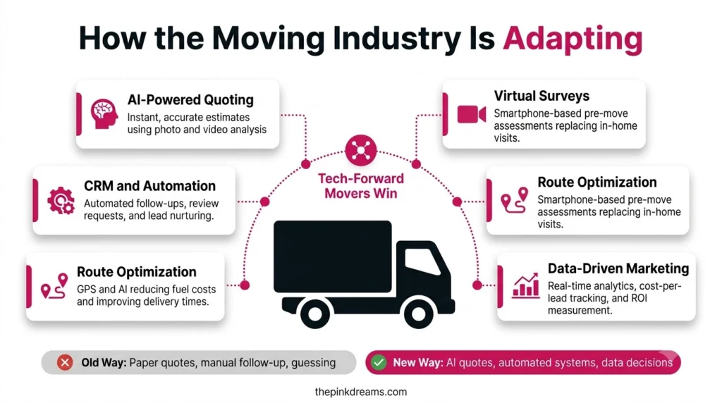 AI automation and digital marketing trends transforming the moving industry