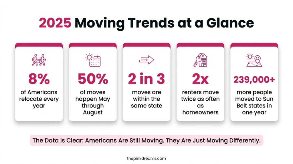 Key U.S. moving trends and migration statistics for 2025
