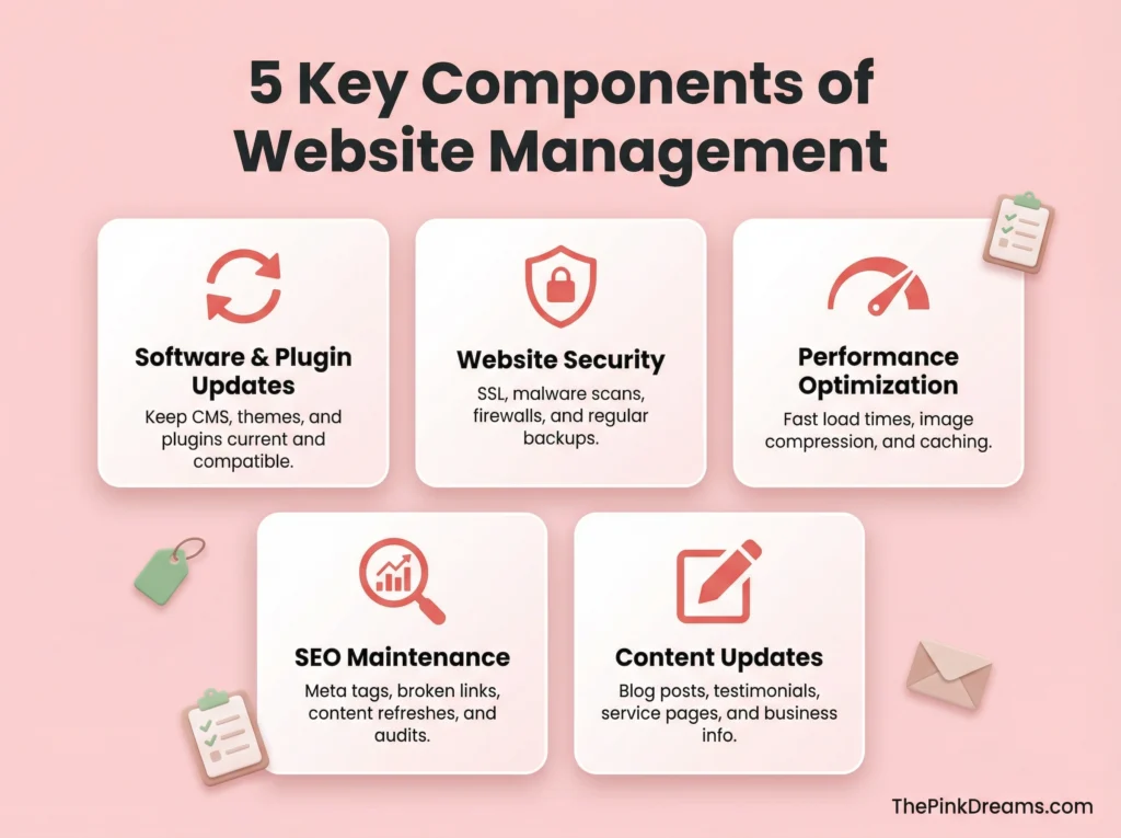 Key components of website management for business websites.
