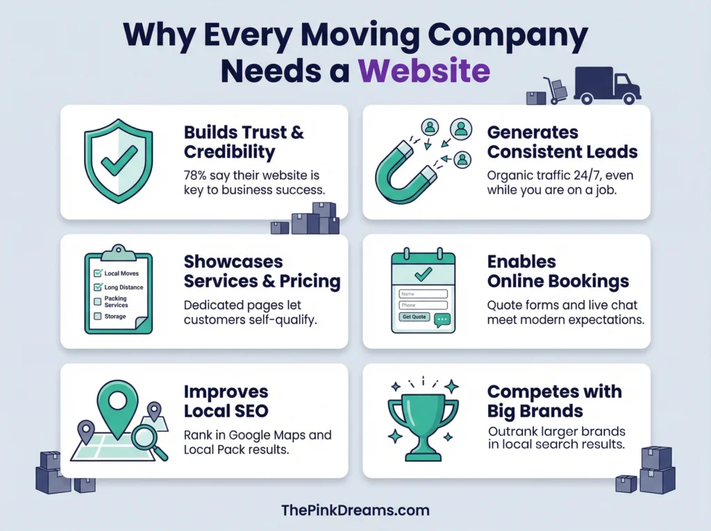 Why every moving company needs a professional website.