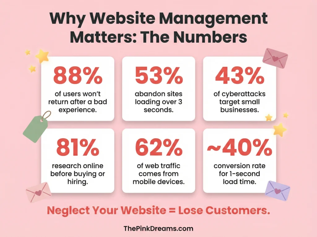 Website management statistics on speed, security, and user experience.