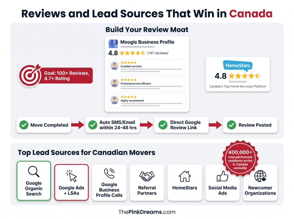 How to Get Leads for Moving Companies