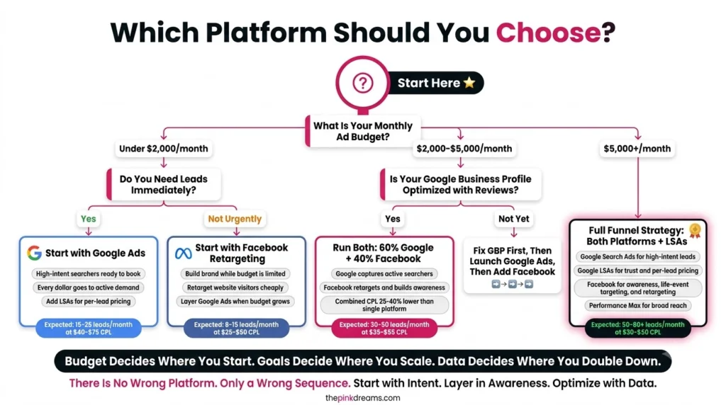 How movers can choose between Facebook Ads and Google Ads