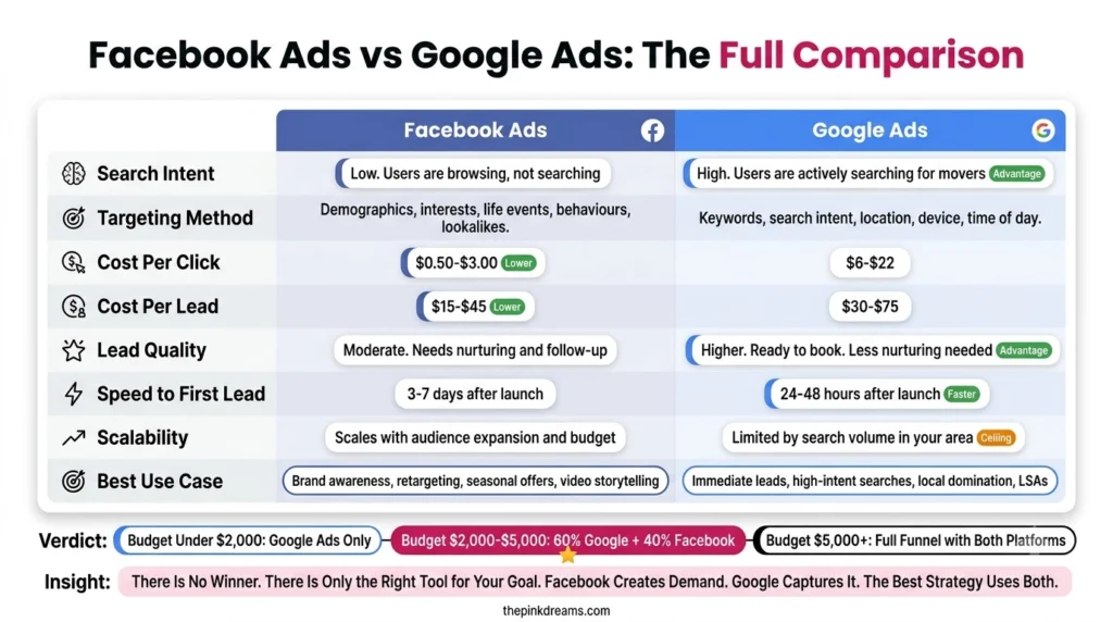 Facebook Ads vs Google Ads comparison for moving companies