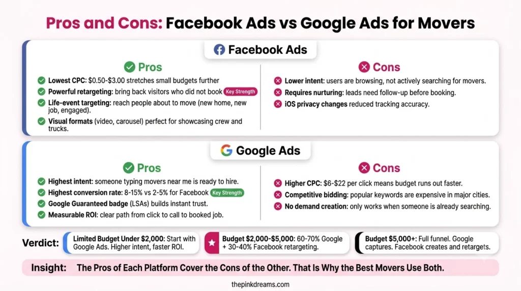 Pros and cons of Facebook Ads vs Google Ads for movers
