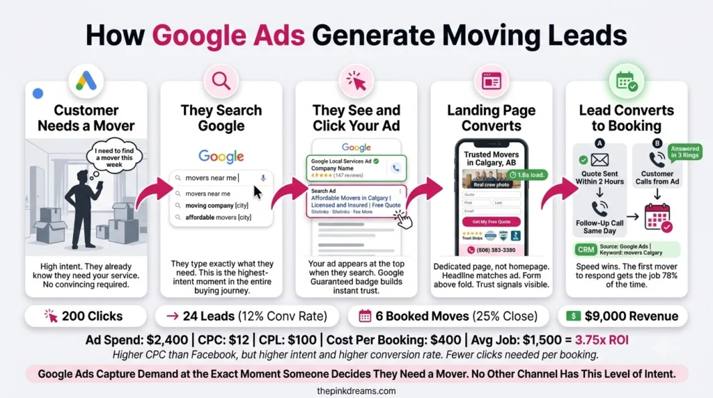 How Google Ads generate moving leads from search
