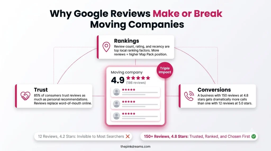 Impact of Google reviews on moving company rankings, trust and conversions