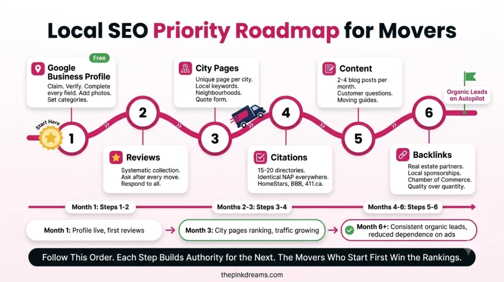 Local SEO priority roadmap for moving companies