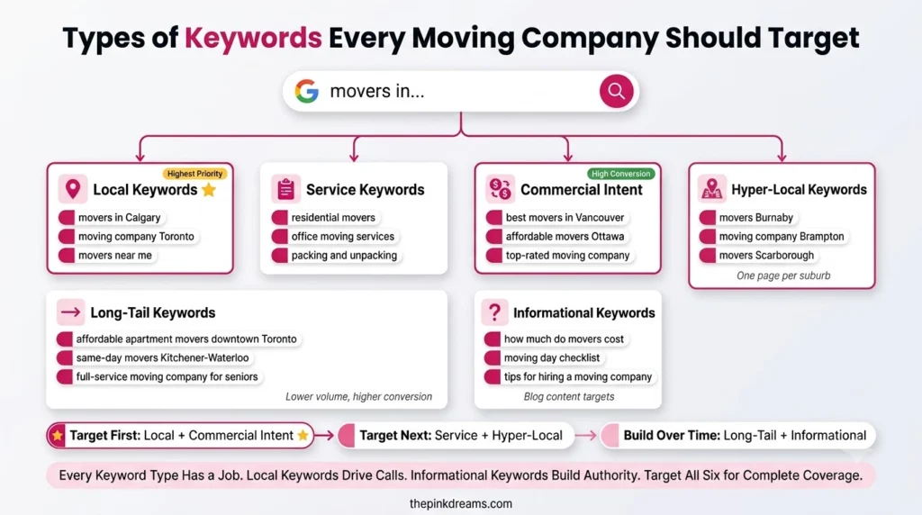 Types of SEO keywords moving companies should target