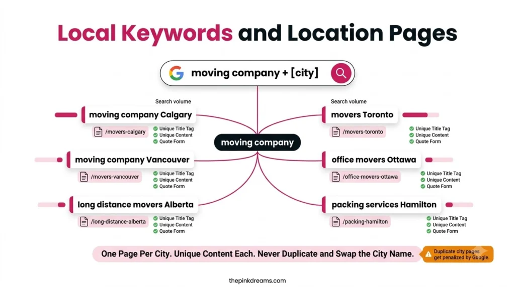 Local keywords and location pages for moving company SEO