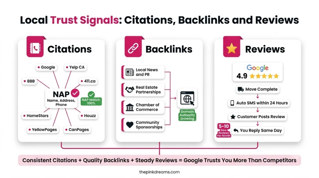 Local SEO citations backlinks and reviews for a moving company