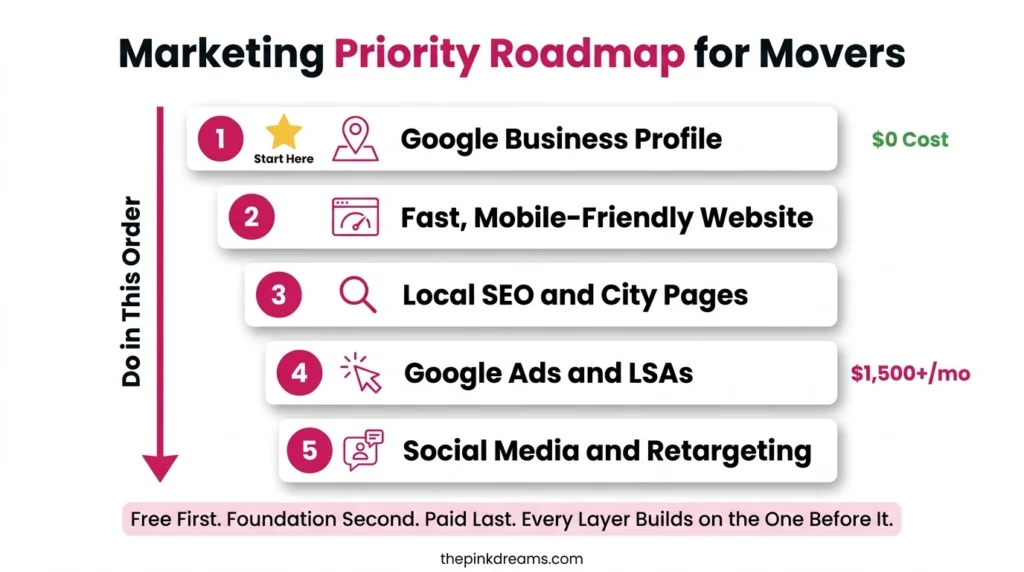 Marketing priority roadmap for moving companies