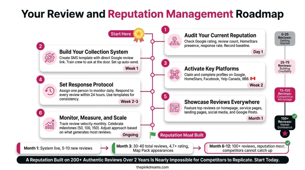 Review and reputation management roadmap for moving companies
