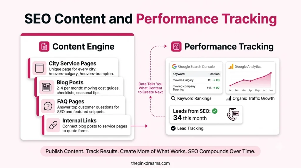 Moving company SEO content and performance tracking strategy