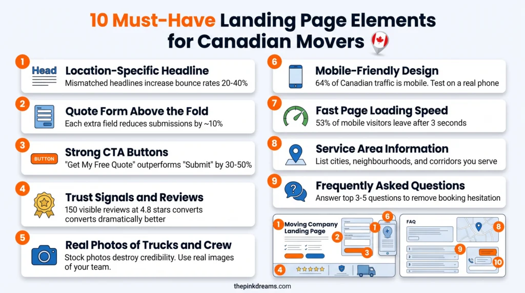 Infographic showing the 10 essential landing page elements every Canadian moving company needs to improve conversions and generate more leads.