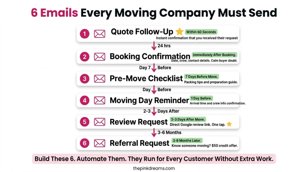 Six essential emails every moving company should send