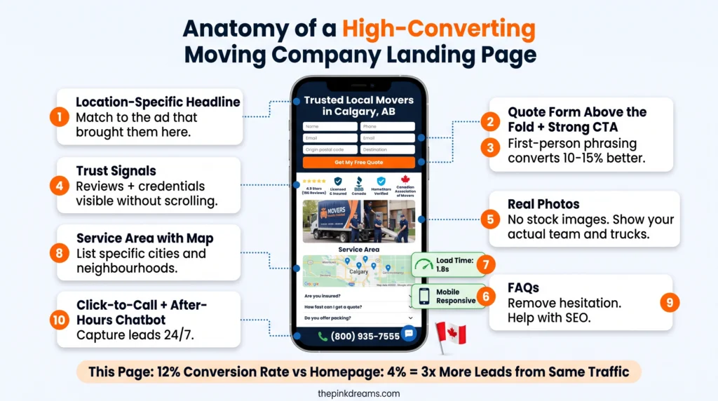 Example of a high-converting moving company landing page highlighting quote forms, trust signals, CTAs, mobile design, and service area information.