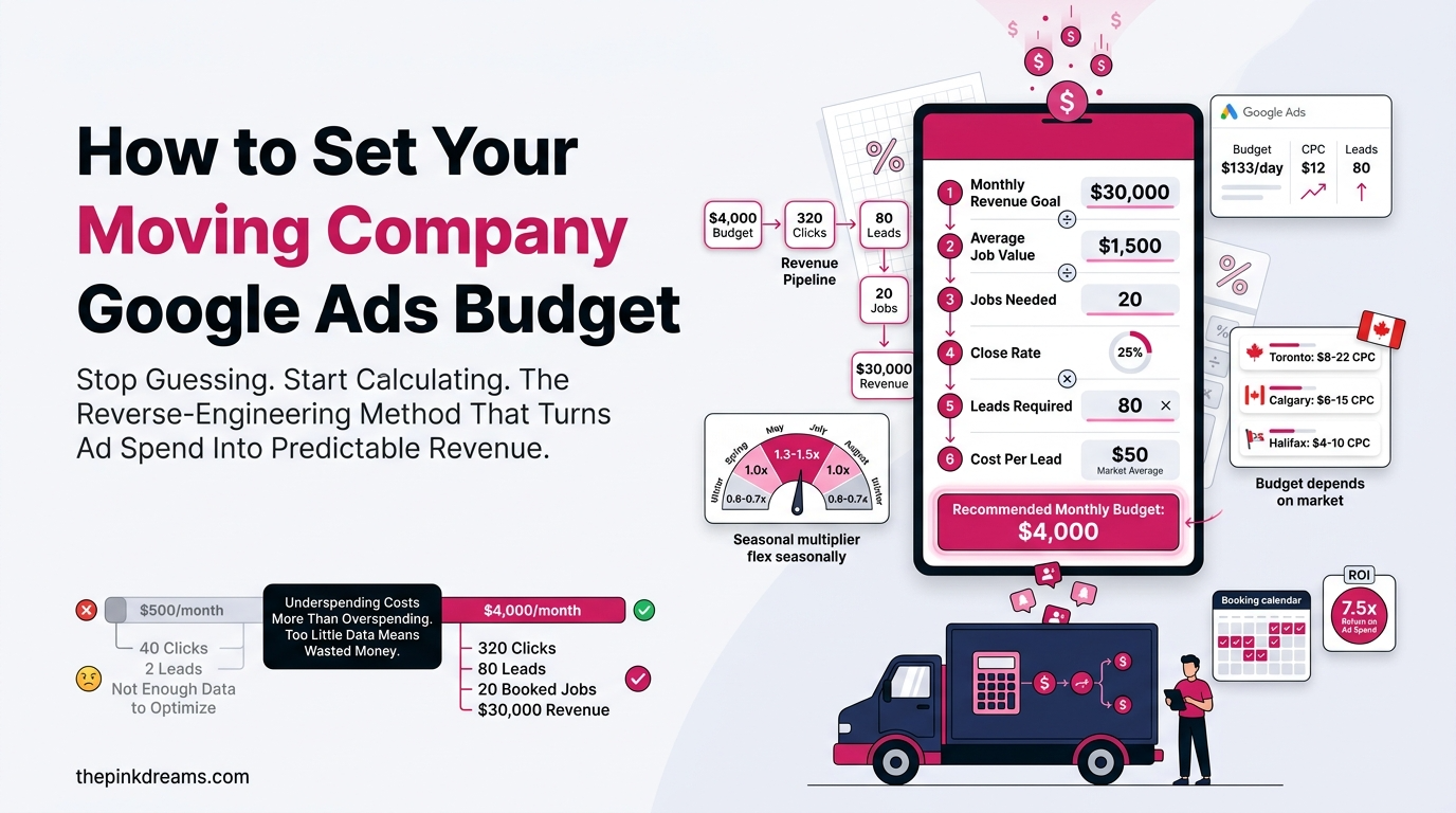 How to Set Your Moving Company Google Ads Budget