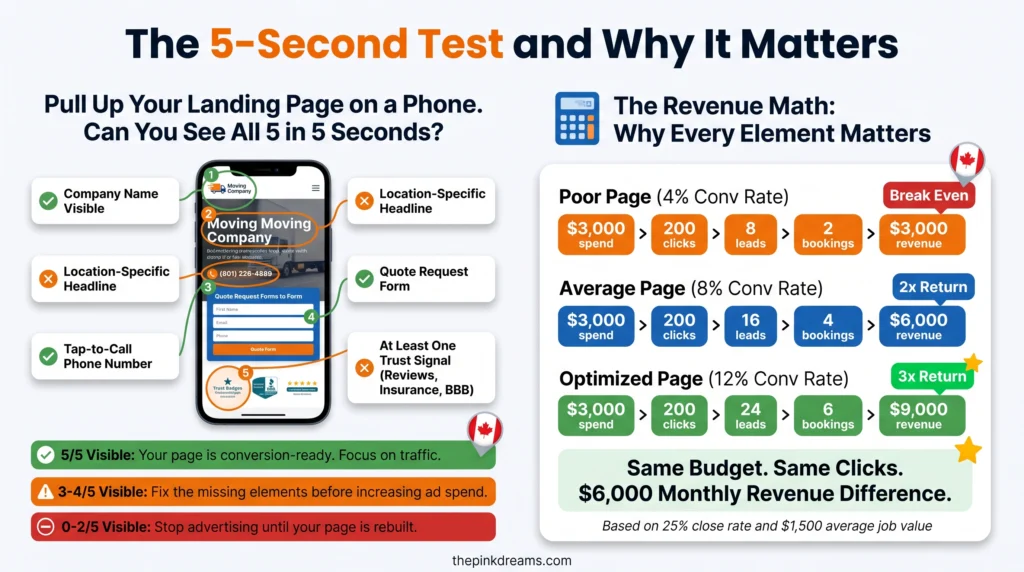 Moving company landing page optimization infographic showing the 5-second usability test, conversion rates, and revenue impact of a high-converting landing page.