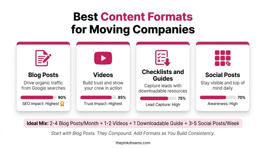 Best content formats for moving companies including blogs videos checklists and social posts
