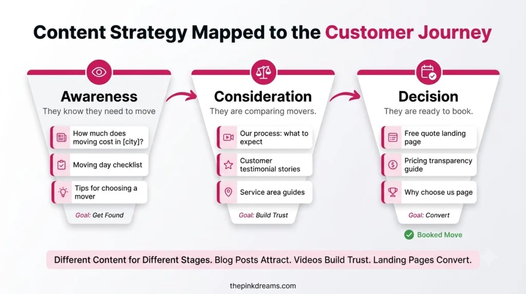 Content strategy mapped to the moving customer journey