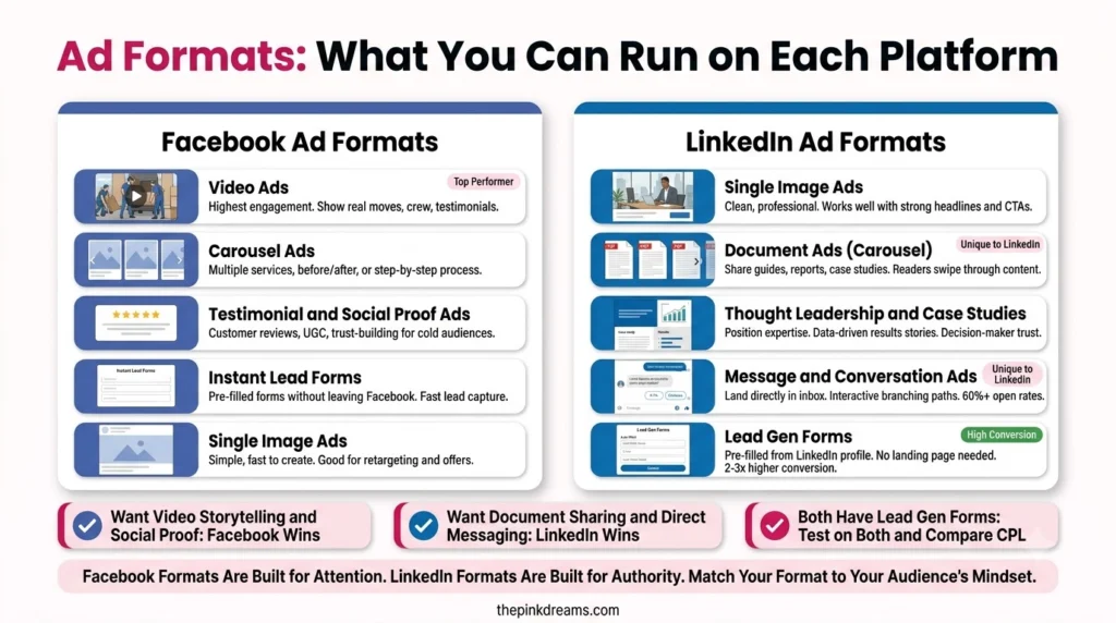 Facebook vs LinkedIn ad formats comparison