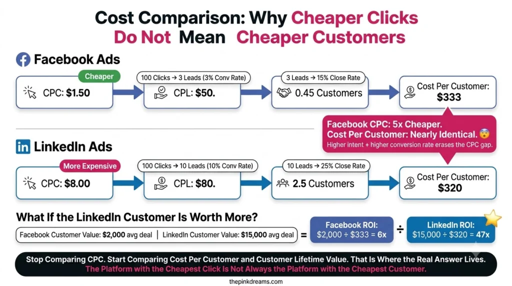 Facebook Ads vs LinkedIn Ads cost and customer value comparison