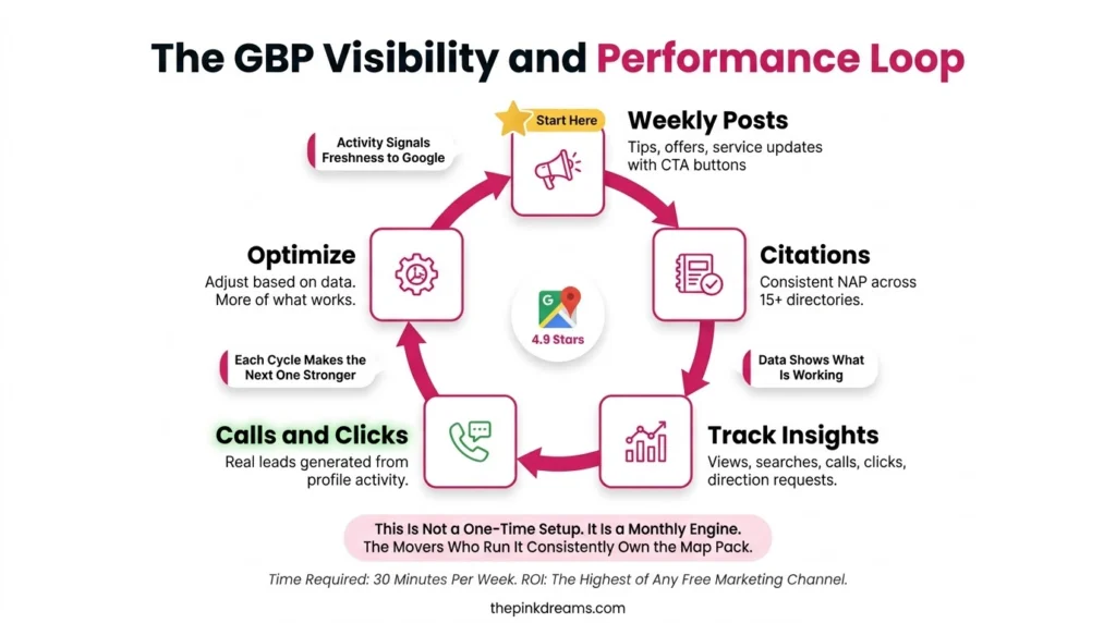 Google Business Profile visibility and performance loop for movers