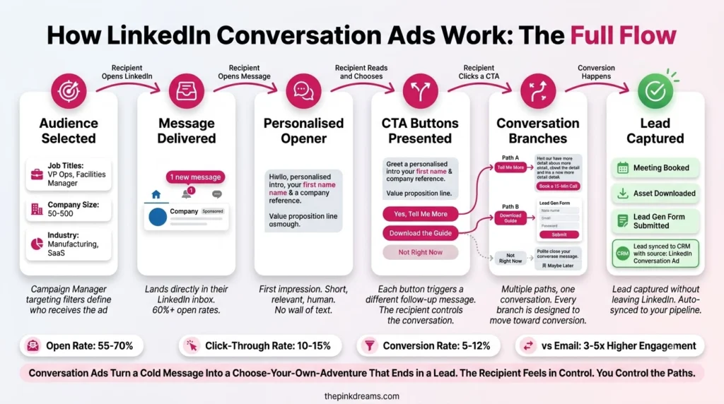 How LinkedIn Conversation Ads work from audience targeting to lead conversion
