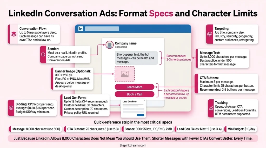 LinkedIn Conversation Ads format specifications and character limits
