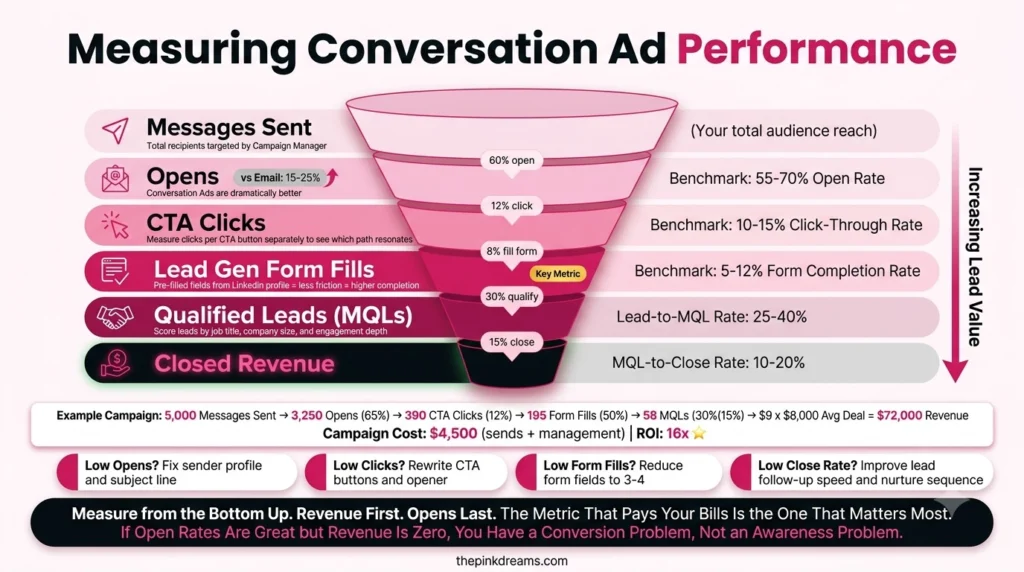LinkedIn Conversation Ads performance metrics from opens and clicks to qualified leads and revenue