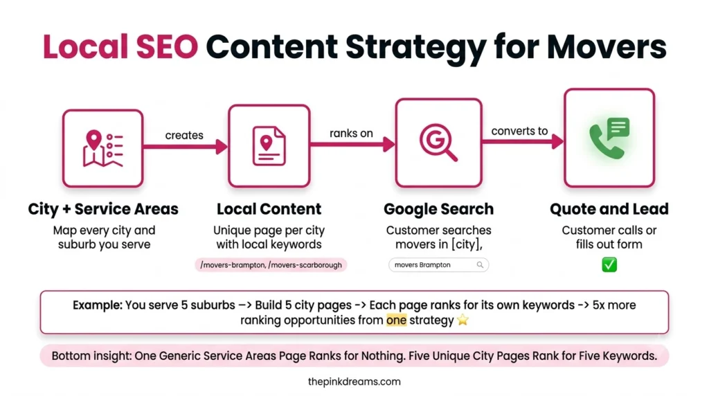 Local SEO content strategy for movers from service areas to Google search and leads
