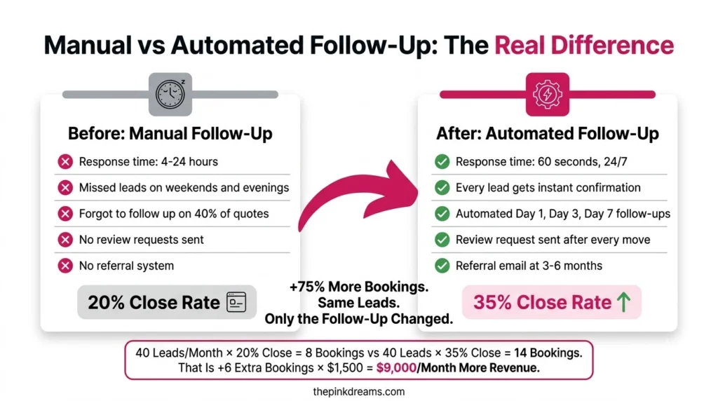 Manual vs automated follow up for moving companies and booking results