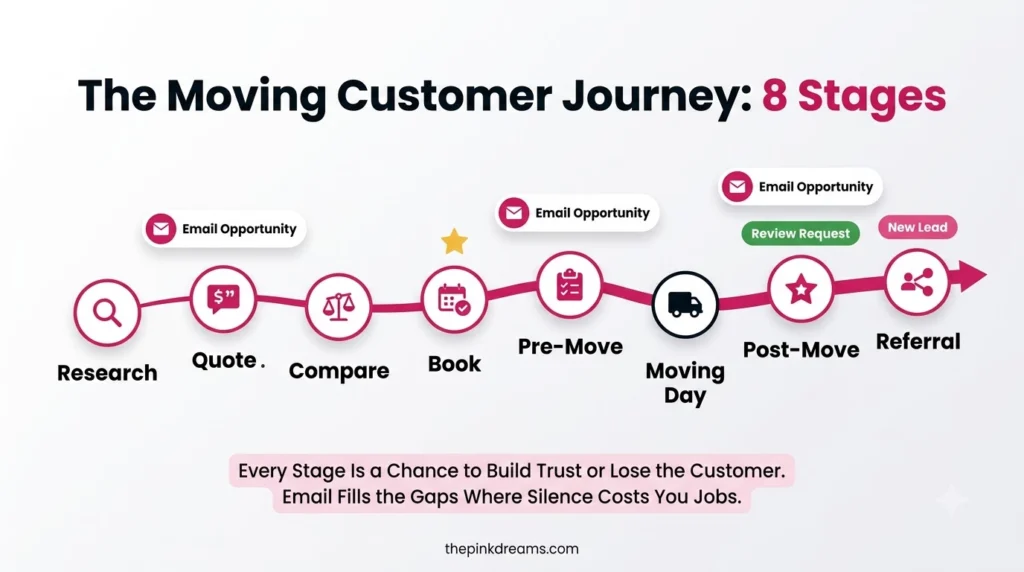 Eight stages of the moving customer journey from research to referral