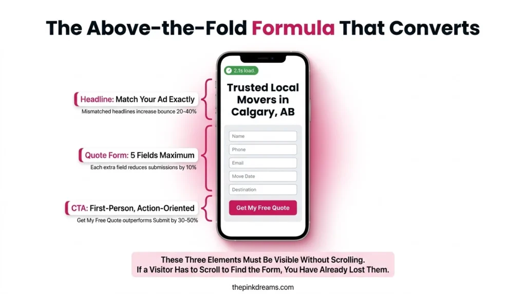 Above-the-fold landing page formula with headline quote form and CTA for movers