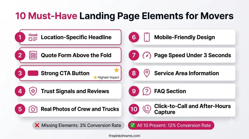 10 must-have landing page elements for moving companies