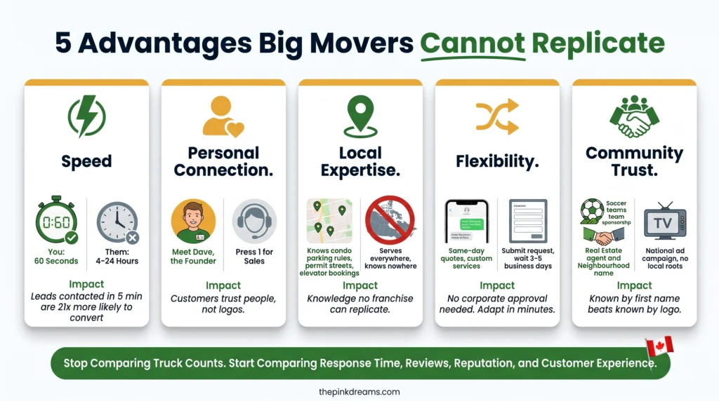 Infographic showing five competitive advantages that help small moving companies outperform larger movers, including speed, local expertise, flexibility, personal service, and community trust.
