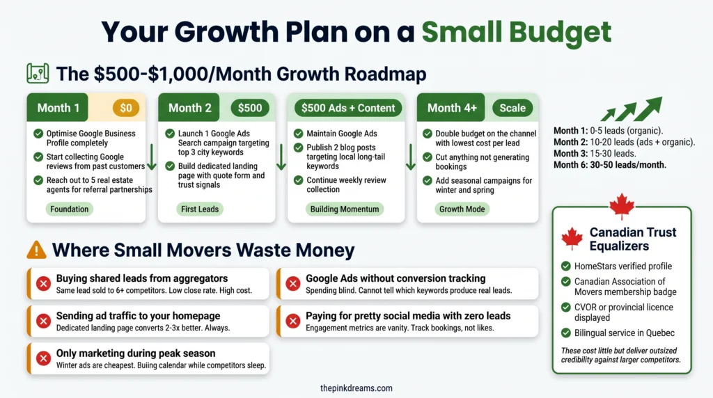 Small moving company growth plan infographic showing a low-budget marketing roadmap, common marketing mistakes, and affordable strategies for Canadian movers.