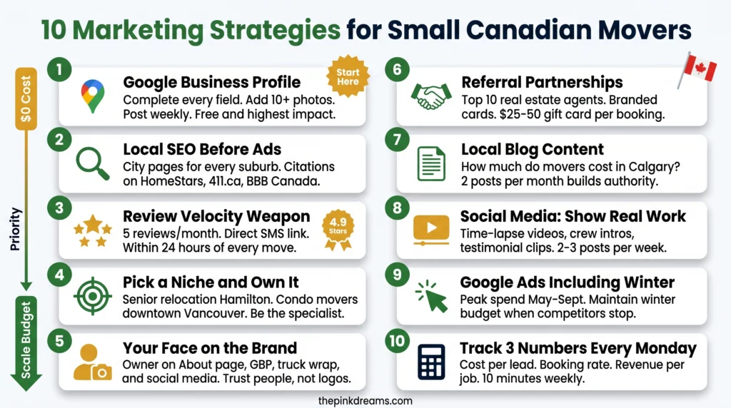 Infographic outlining 10 proven marketing strategies for small Canadian moving companies, including Google Business Profile, local SEO, referrals, content marketing, and Google Ads.