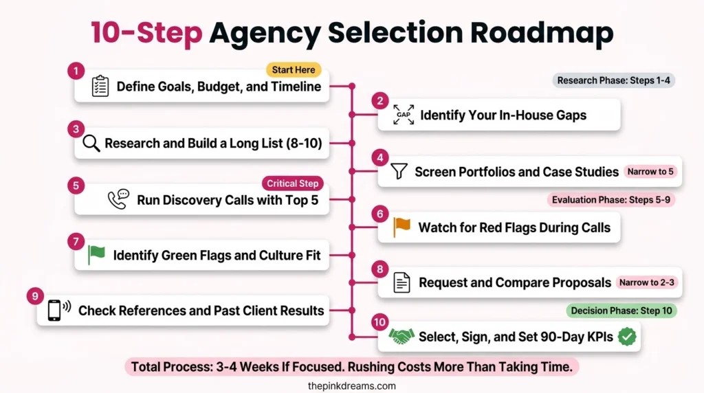 10-step roadmap for choosing the right digital marketing agency