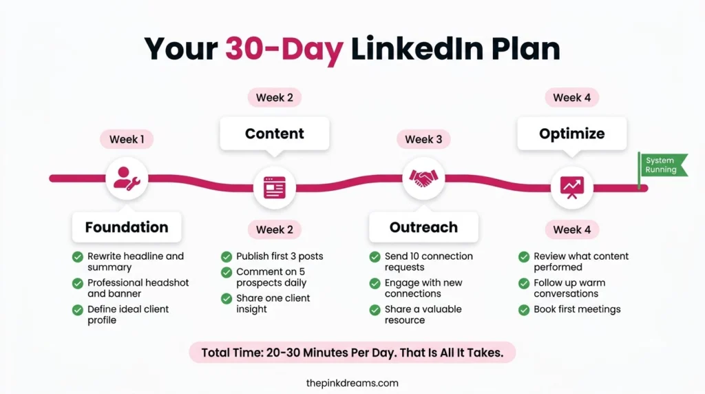 30-day LinkedIn marketing plan for financial advisors