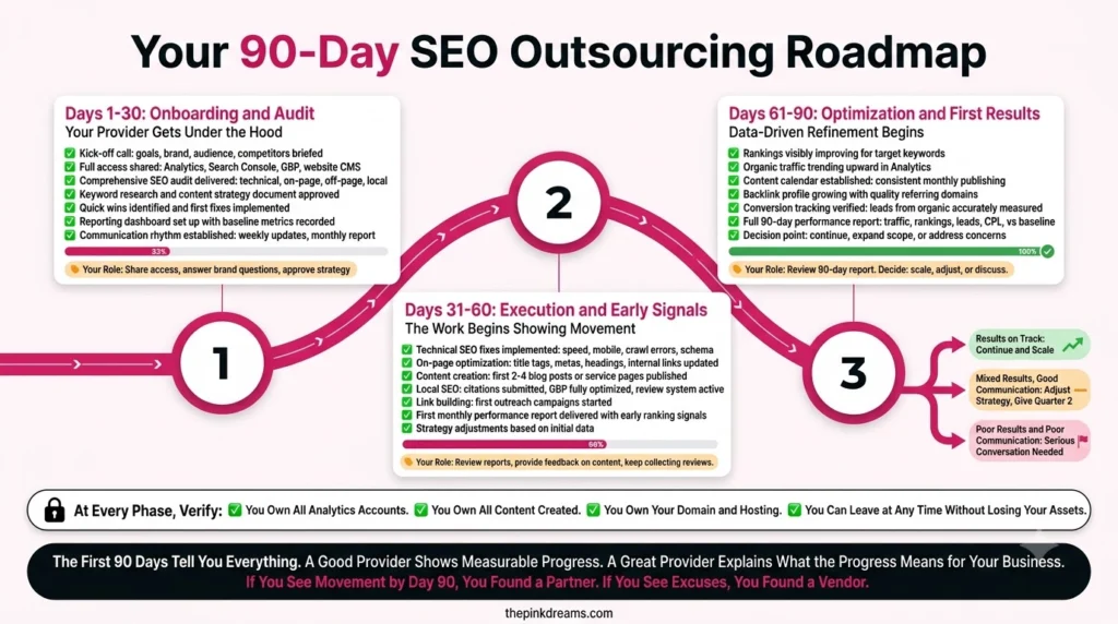 90 day SEO outsourcing roadmap from onboarding to optimization