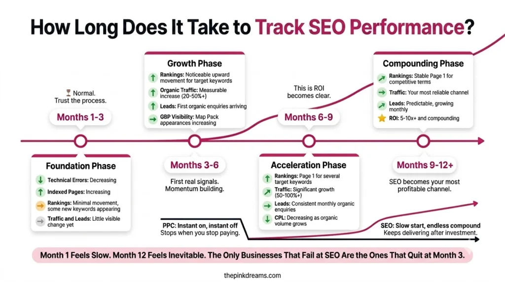 SEO performance tracking timeline from months 1 to 12