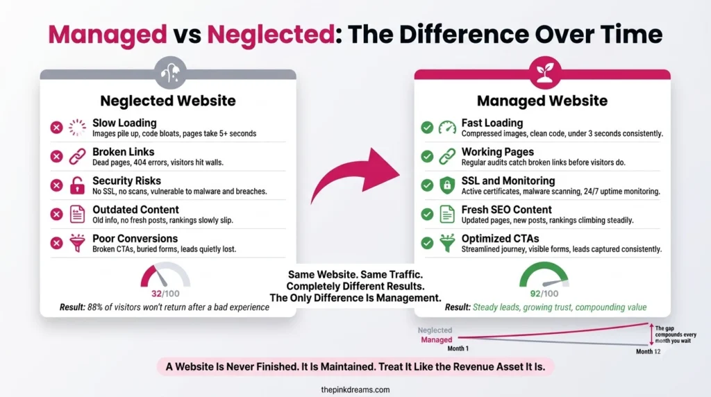 Managed versus neglected website comparison for small businesses