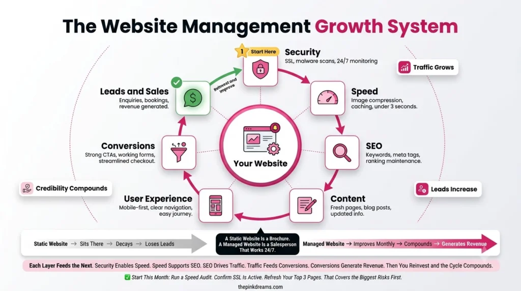 Website management system for security SEO performance and lead generation