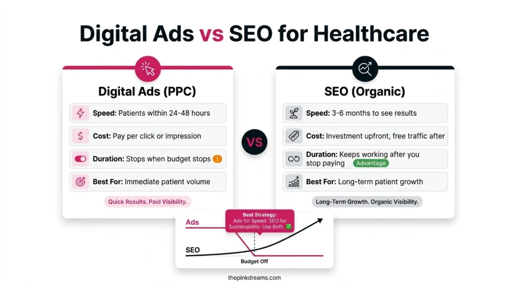 Comparison of digital ads and healthcare SEO for speed, cost, duration, and patient growth