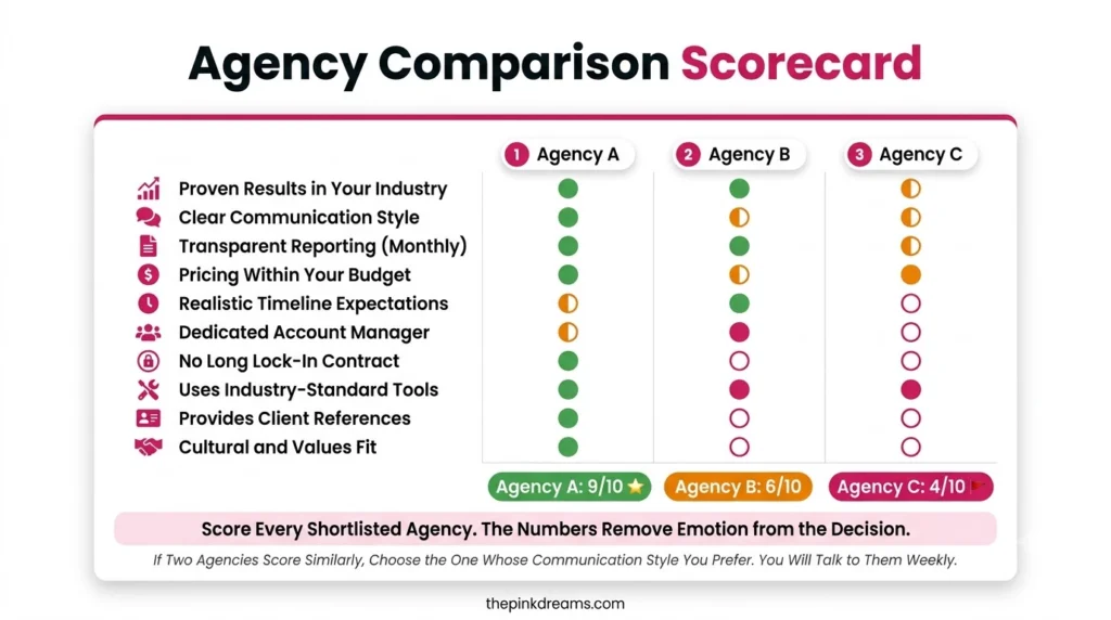 Digital marketing agency comparison scorecard for evaluating shortlisted agencies