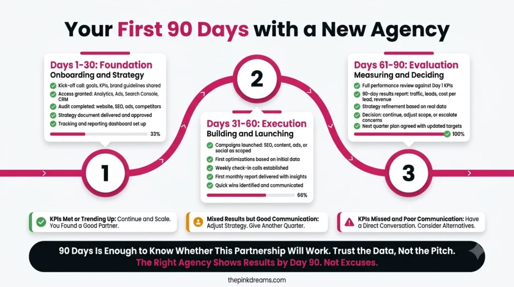 90-day roadmap for working with a new digital marketing agency