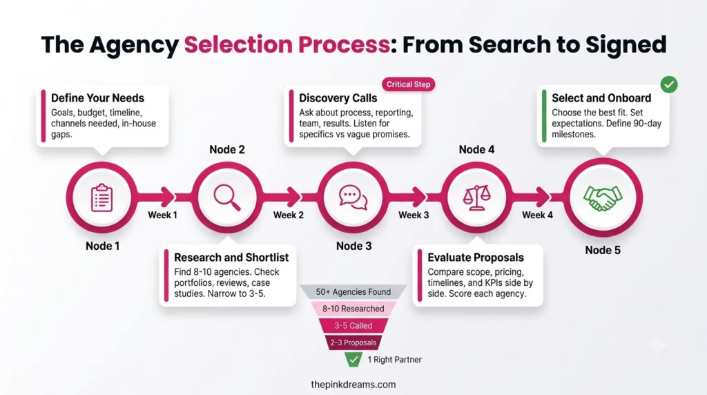 Digital marketing agency selection process from research to onboarding
