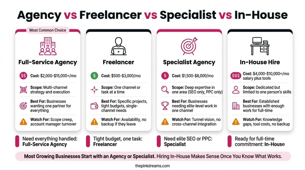 Comparison of digital marketing agency, freelancer, specialist, and in-house marketing options
